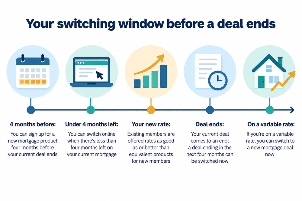 A calendar showing the four-month window before a mortgage deal ends, when a Coventry member can lock in a new rate