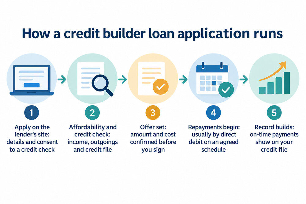 The steps from applying for a credit builder loan to the first repayment leaving your account