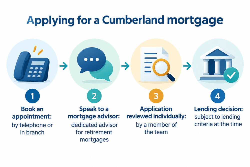 A four-step process from booking a mortgage appointment to a lending decision at Cumberland