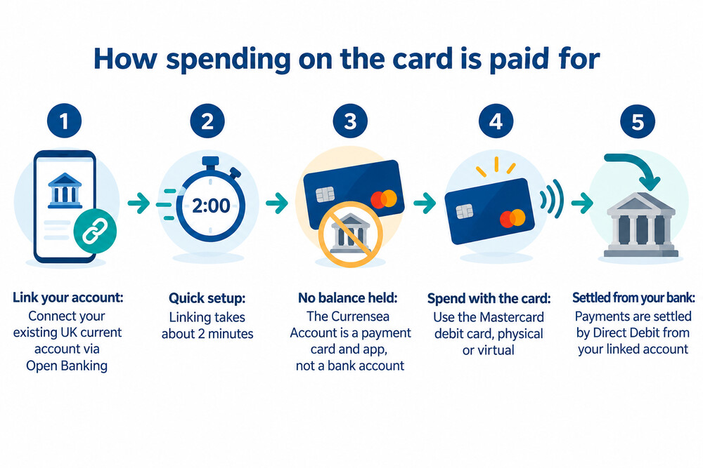 A Currensea travel debit card next to a phone showing the Currensea app
