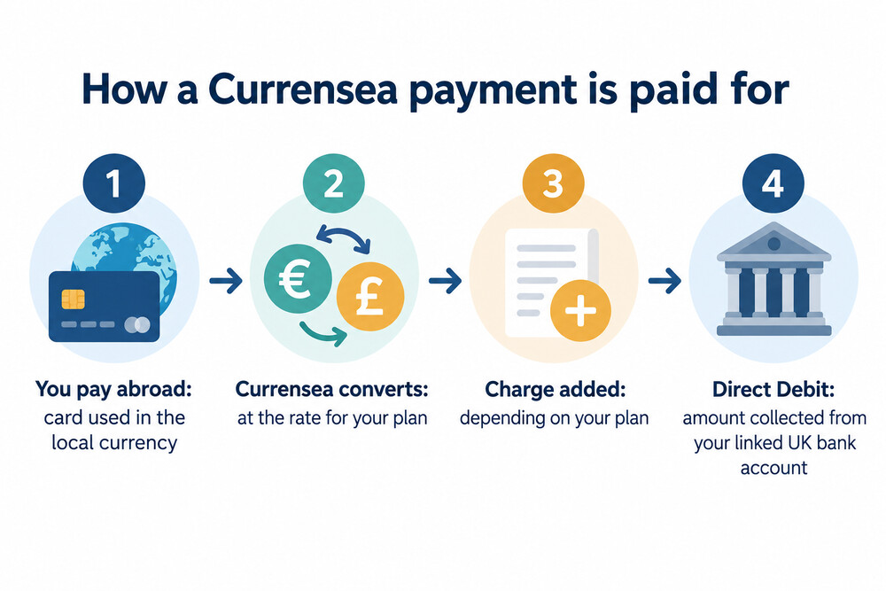 How a Currensea card payment moves from the shop to your bank account