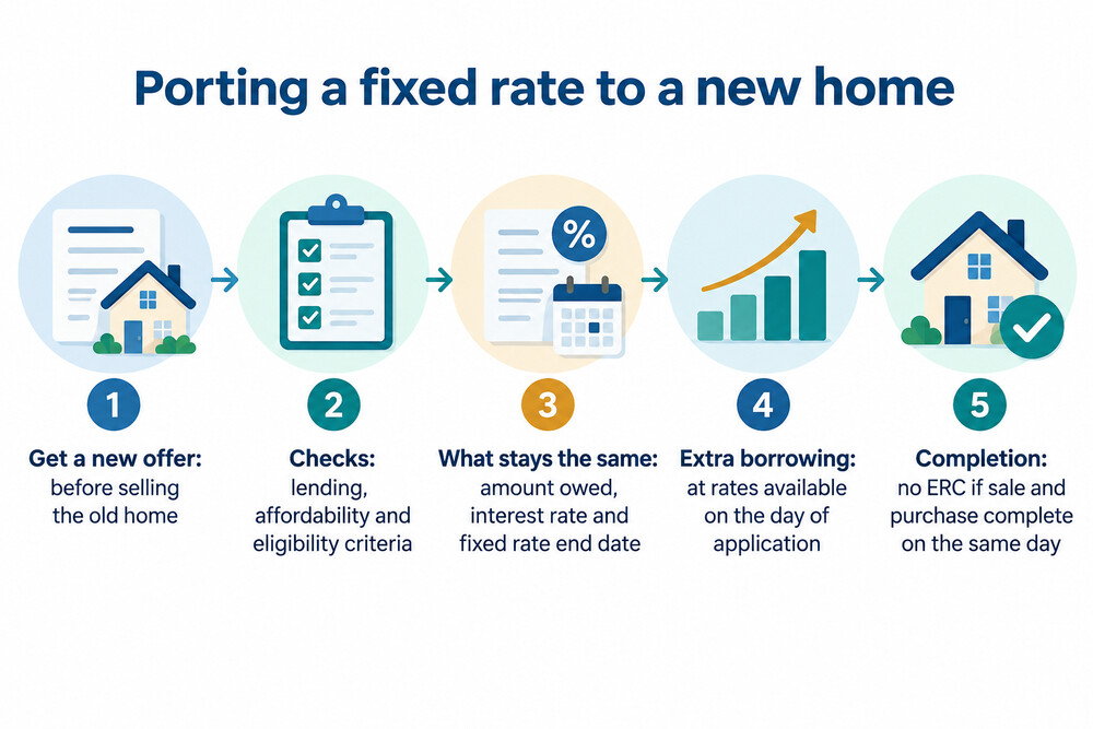 A timeline showing a fixed rate carried from an old home to a new one