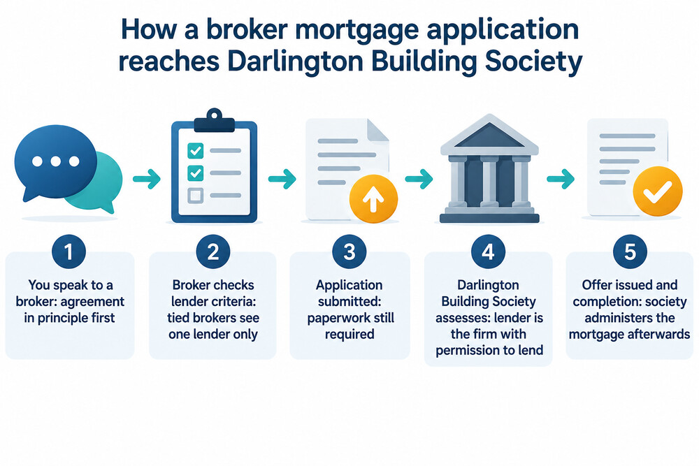 How a broker mortgage application moves from enquiry to completion