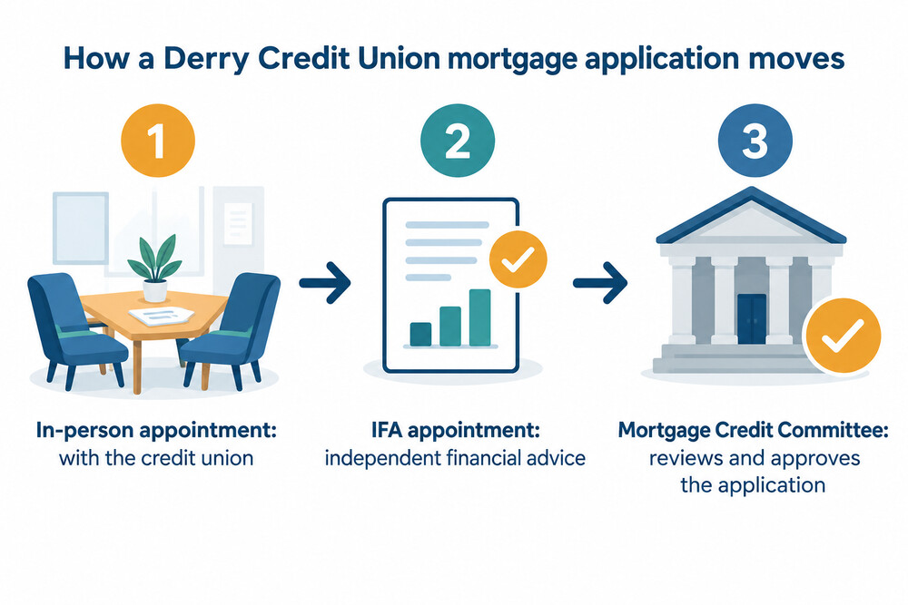A flow diagram showing a Derry Credit Union mortgage application moving from an in-person appointment to an IFA appointment to a decision by the Mortgage Credit Committee
