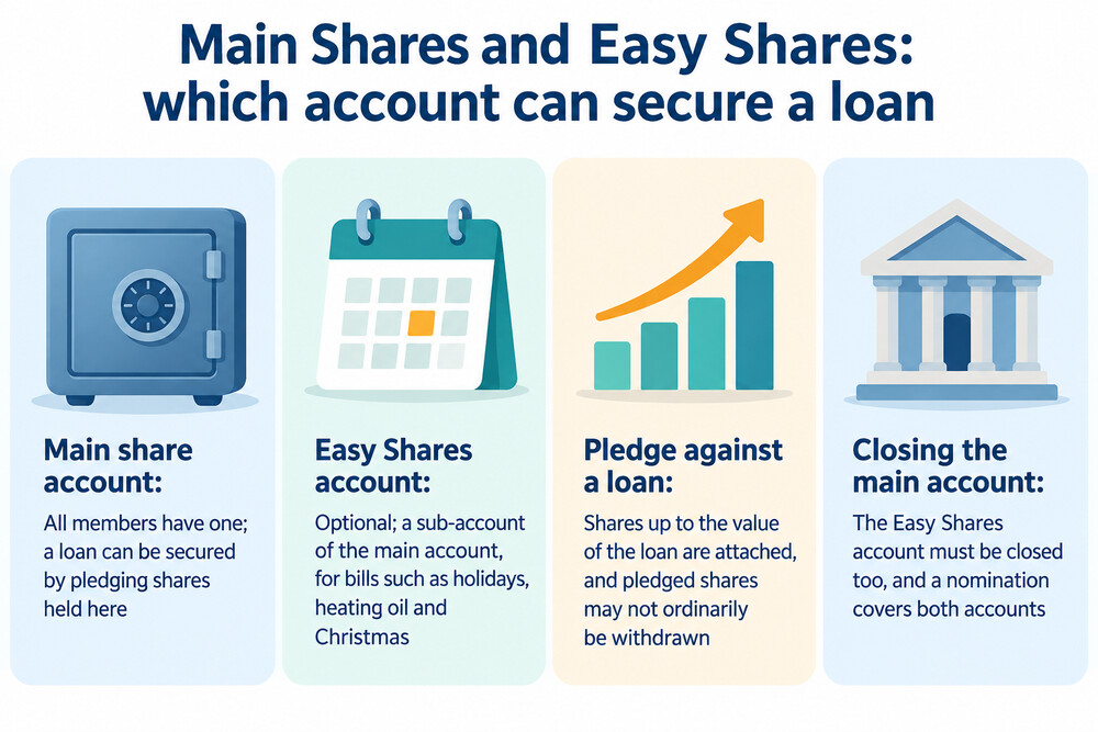A simple diagram showing a member's main share account and Easy Shares account side by side, with the loan pledge attached only to the main account