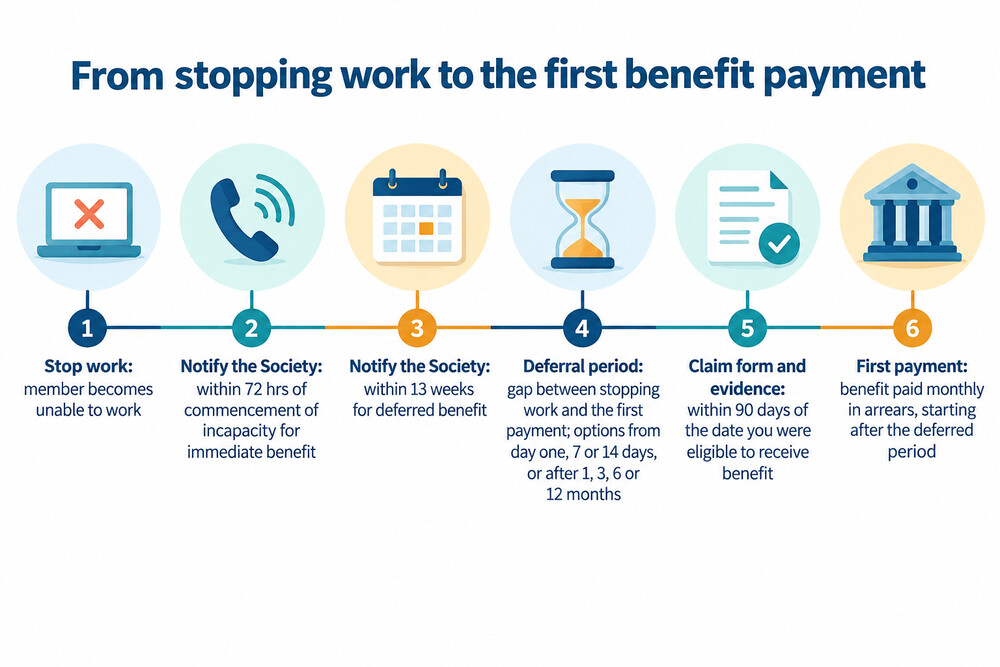 A simple timeline showing a member becoming unable to work and the first benefit payment arriving after the chosen deferral period