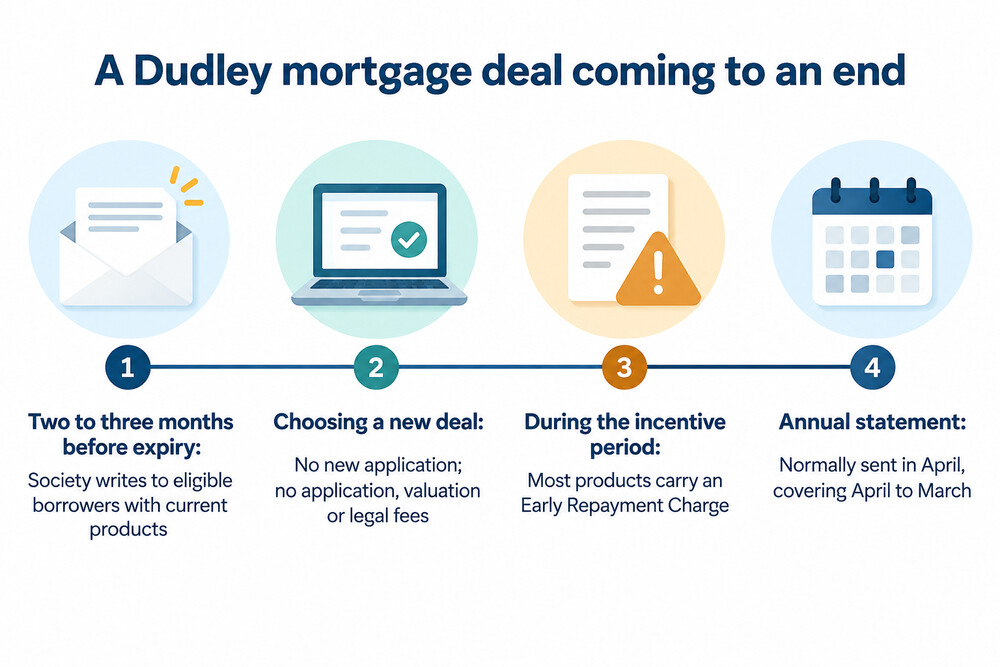Timeline of what happens as a Dudley mortgage deal comes to an end