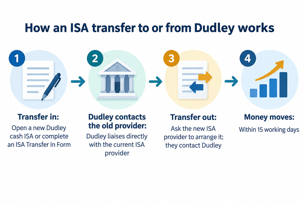 How a cash ISA transfer into or out of Dudley Building Society works, step by step