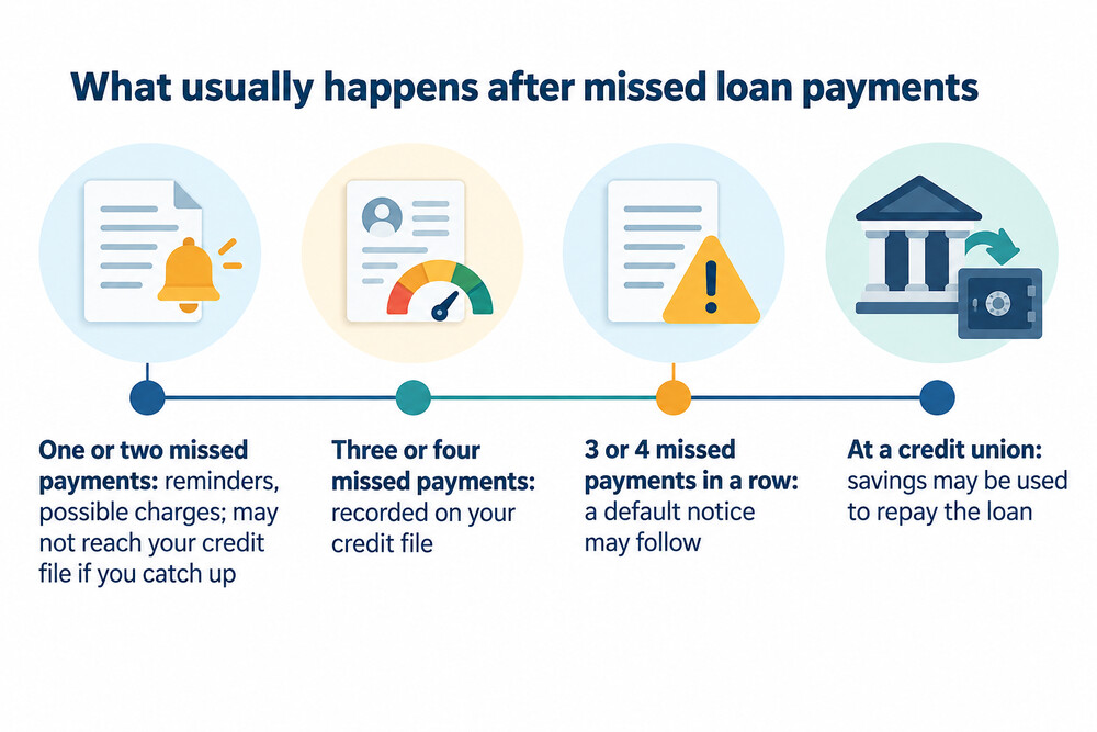 What happens after missed loan payments, from the first reminder to a default notice