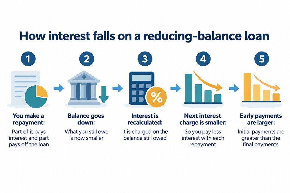 A chart showing a loan balance falling with each repayment while the interest portion of each payment shrinks