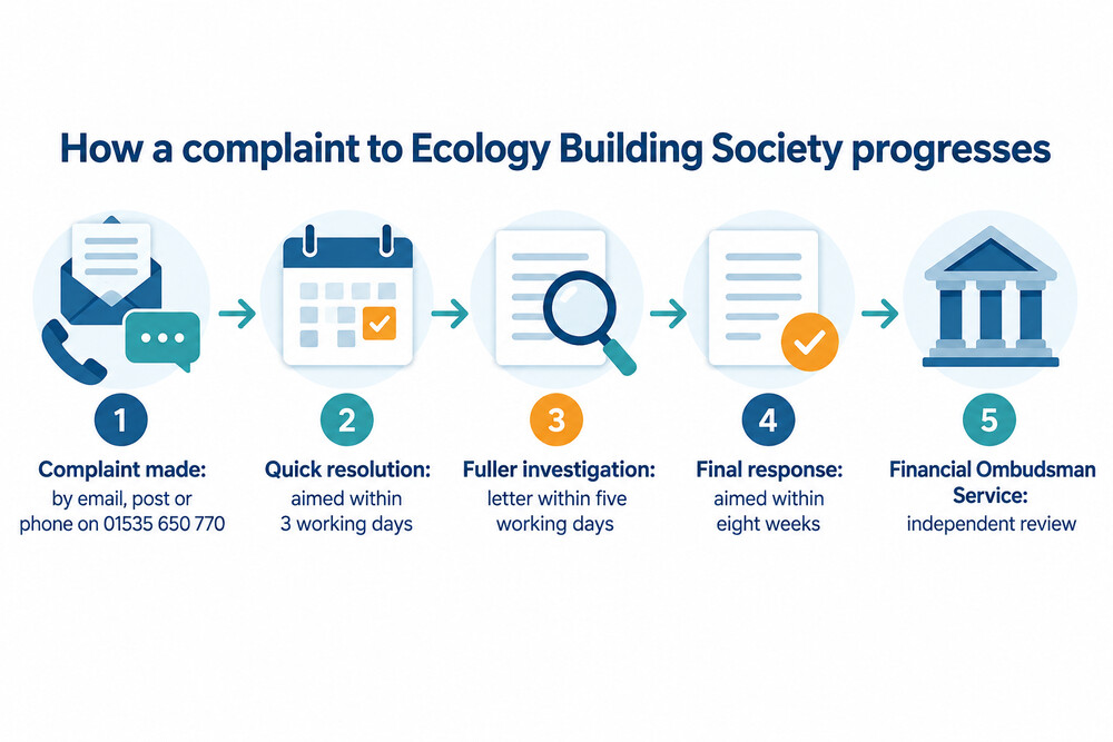 A step-by-step path from making a complaint to Ecology through to referral to the Financial Ombudsman Service