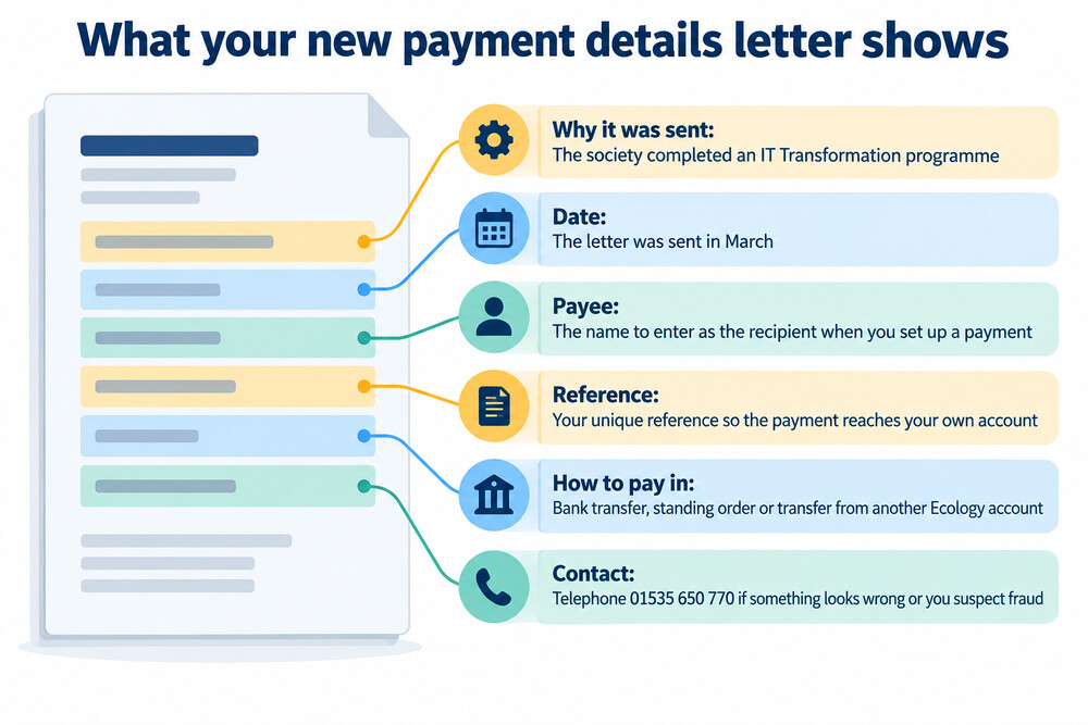 A letter from Ecology Building Society showing customers their new sort code and account number after the 2026 IT change
