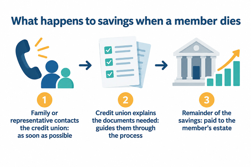 How a nomination pays out when a member dies