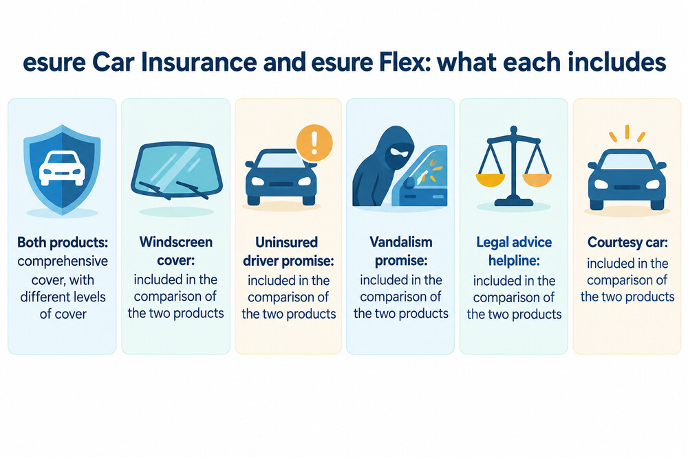 A comparison of the two esure car insurance policies and what each includes