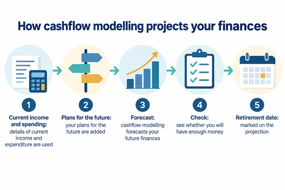 A cashflow projection chart showing money in and money out year by year, with a retirement date marked