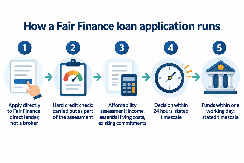 A four-step flow from application through credit check and affordability assessment to funds arriving