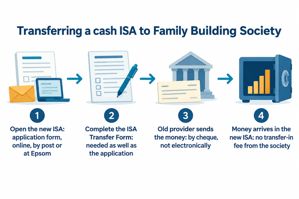 How a cash ISA transfer into Family Building Society works, step by step