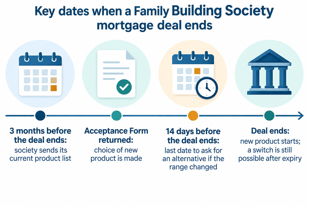 Timeline of the product switch process before a mortgage deal ends