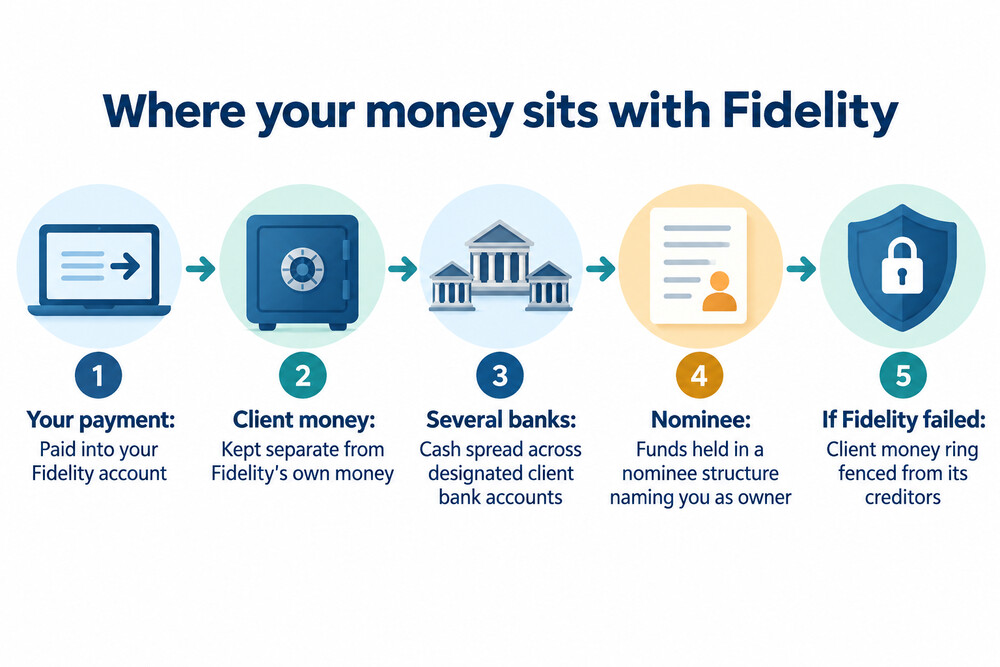 How a customer's cash and investments are kept apart from Fidelity's own money