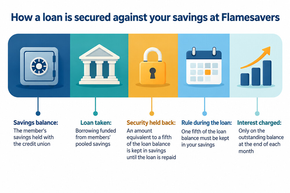 A simple diagram showing a member's savings balance, the loan taken against it, and the fifth held back as security