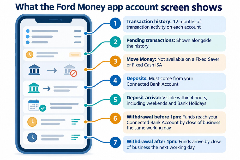 The Ford Money app account screen showing transaction history