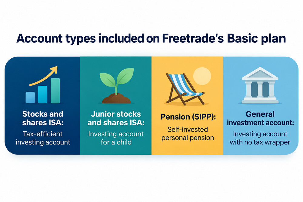 A phone screen showing the Freetrade app with the three subscription plans compared side by side