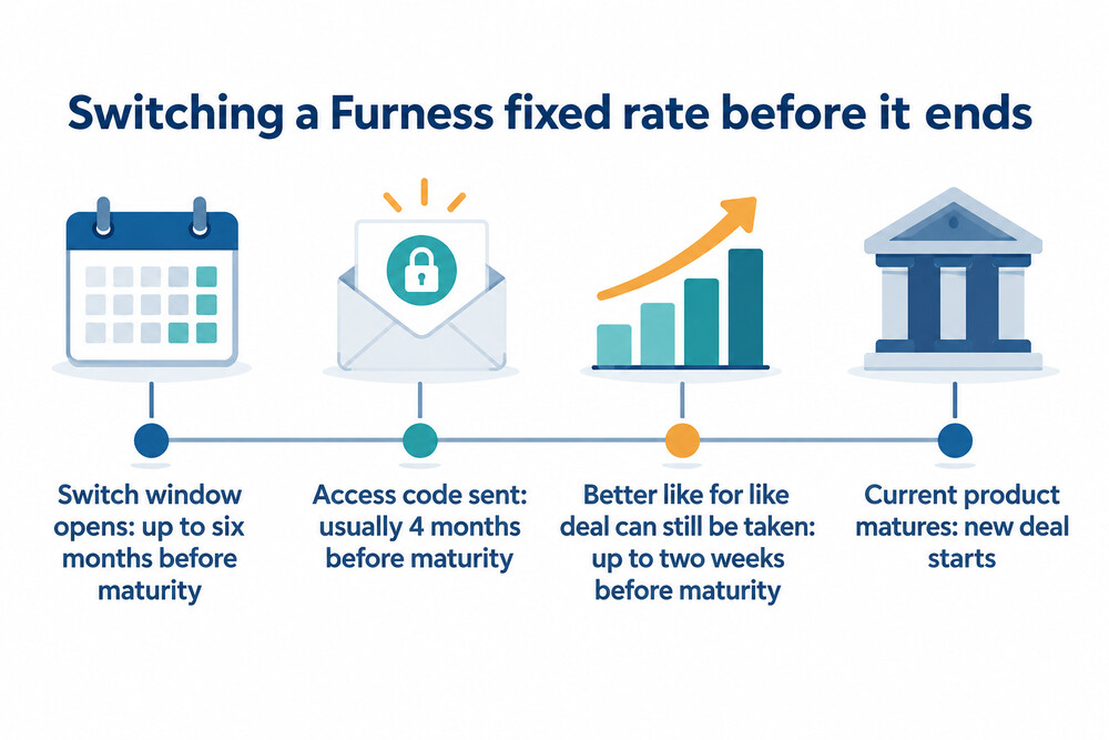 How the Furness product switch window works before a fixed rate ends