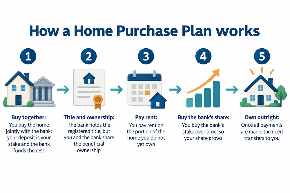 How ownership is shared between the customer and the bank under a Home Purchase Plan