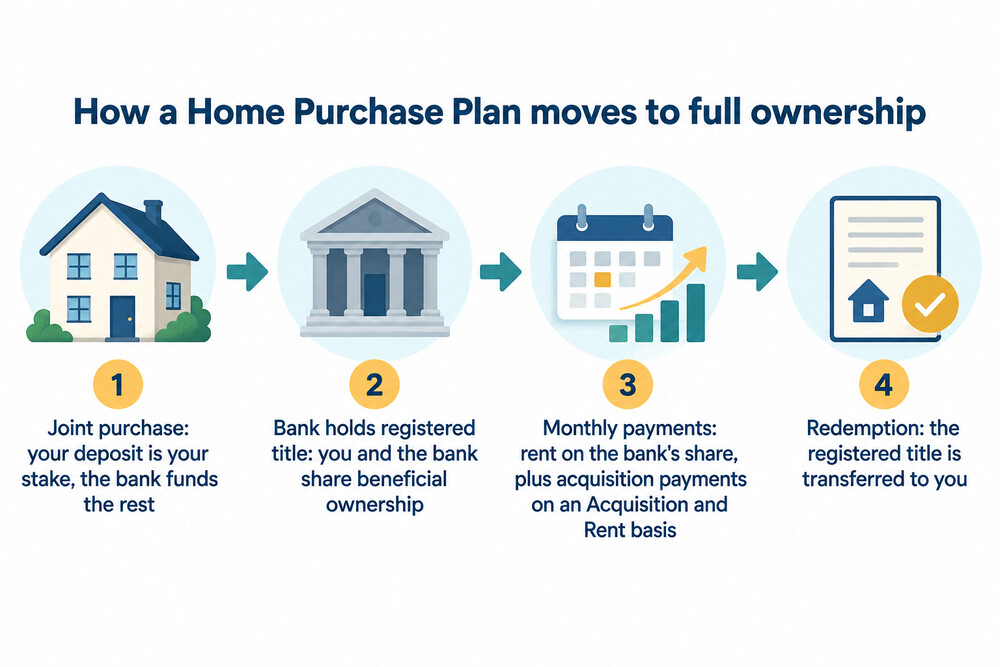 How a Home Purchase Plan moves from joint purchase to full ownership