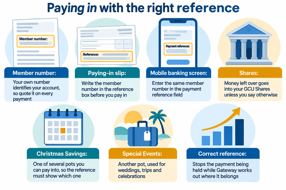 A paying-in slip and a mobile banking screen showing the member number reference format