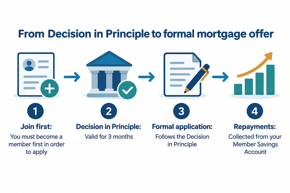 A mortgage application moving through calculator, Decision in Principle and formal offer