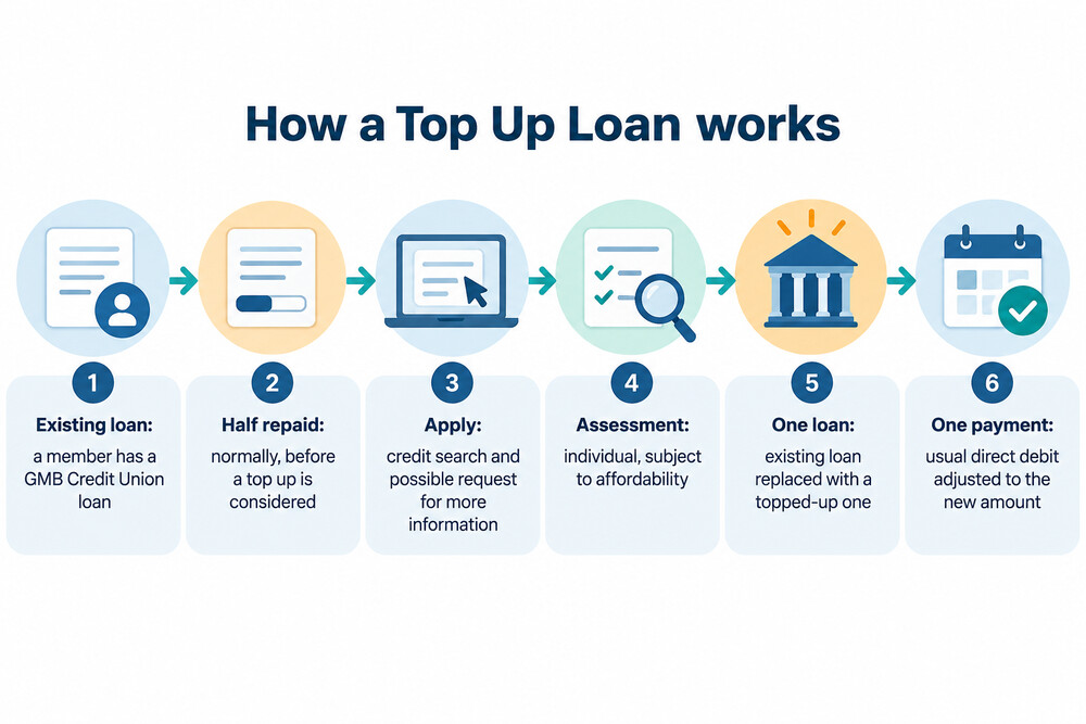 How a GMB Credit Union Top Up Loan works, from existing loan to single adjusted direct debit
