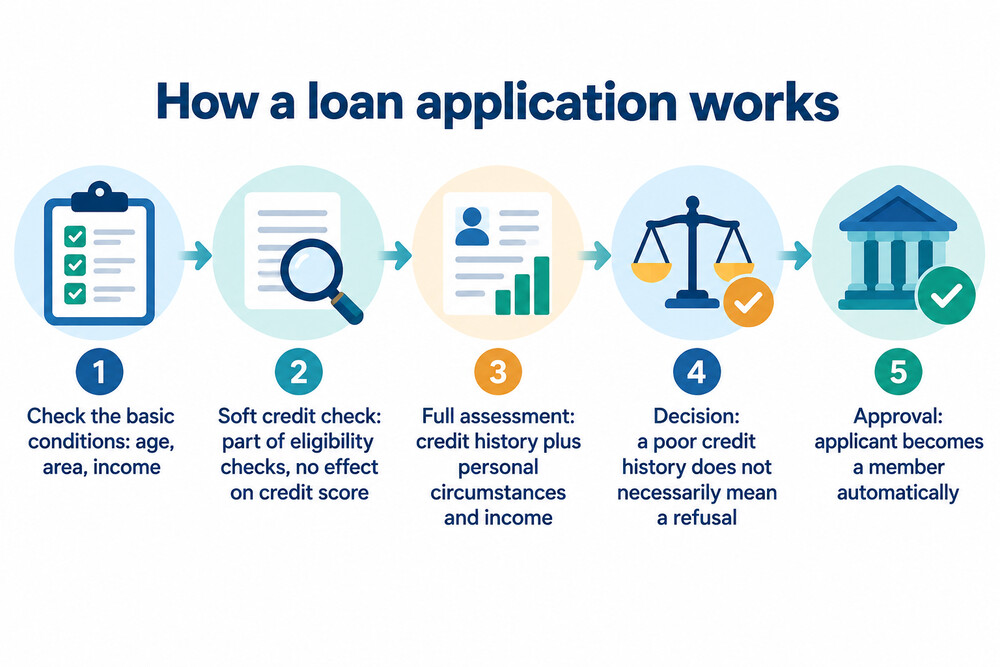 How a Great Western Credit Union loan application moves from eligibility check to membership
