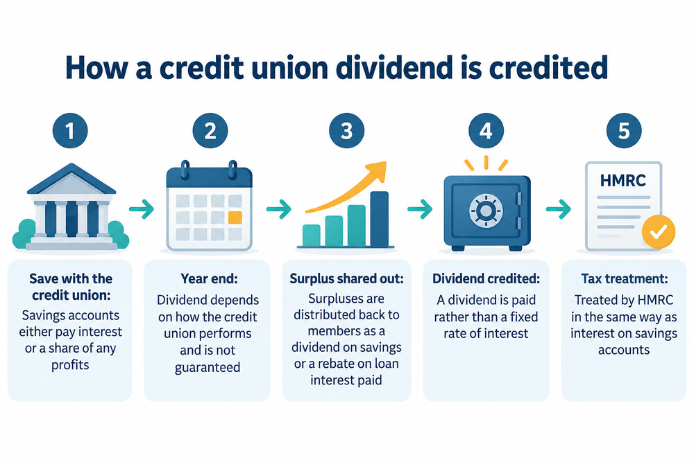 A credit union savings passbook and a statement showing a dividend credited