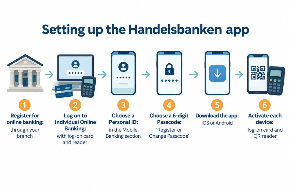 How to set up the Handelsbanken Individual Banking app