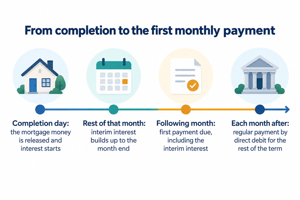 How interim interest adds to the first Hanley mortgage payment after completion