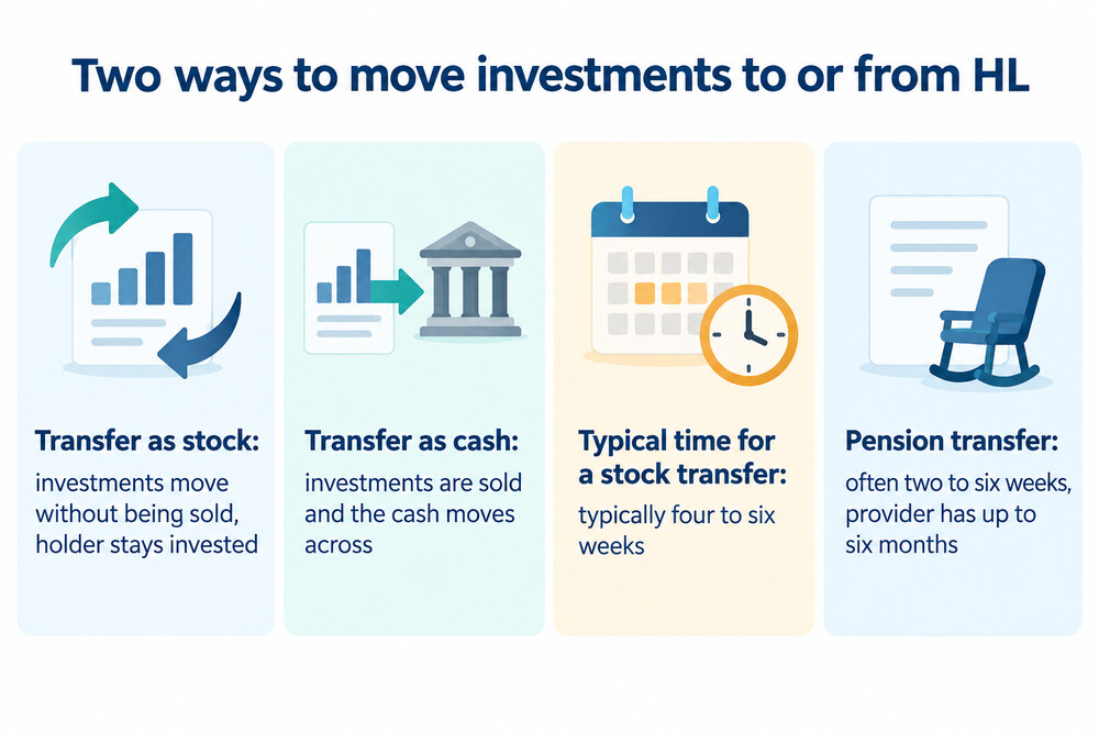How an investment transfer moves as stock or as cash