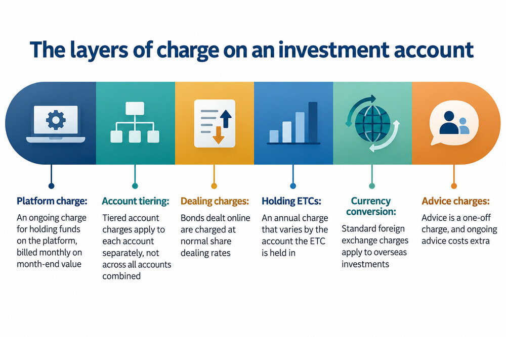 A diagram-style image showing the layers of charges on an investment platform: platform account charge, dealing charges, fund charges and foreign exchange costs
