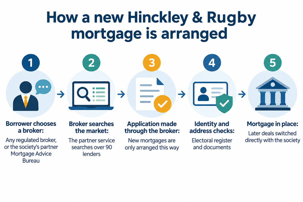 How a new Hinckley & Rugby mortgage is arranged
