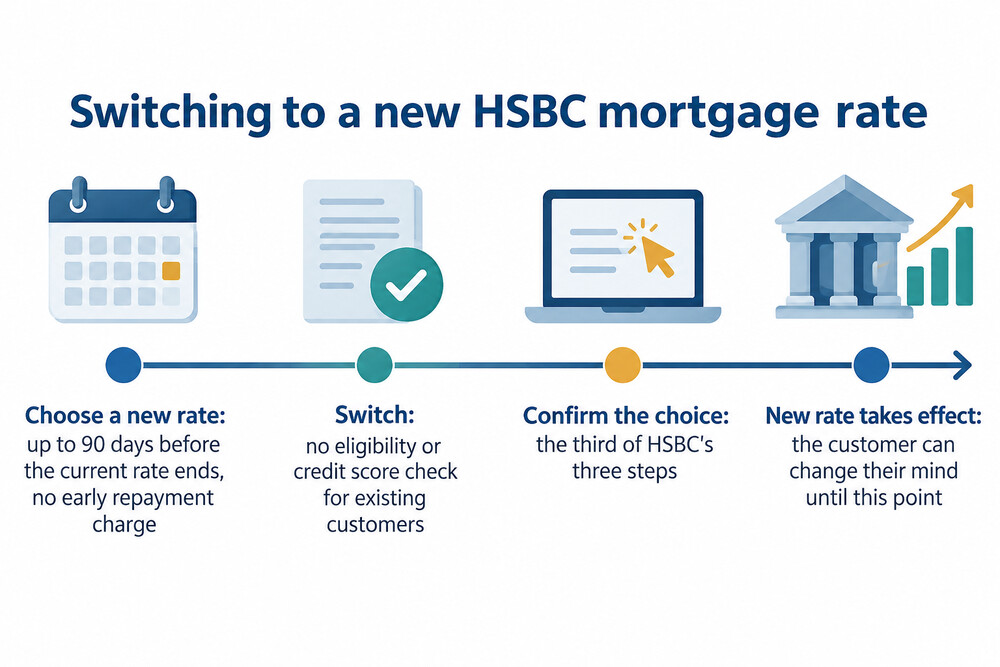 Timeline of a mortgage rate switch with HSBC UK, from choosing a new rate to the new rate starting