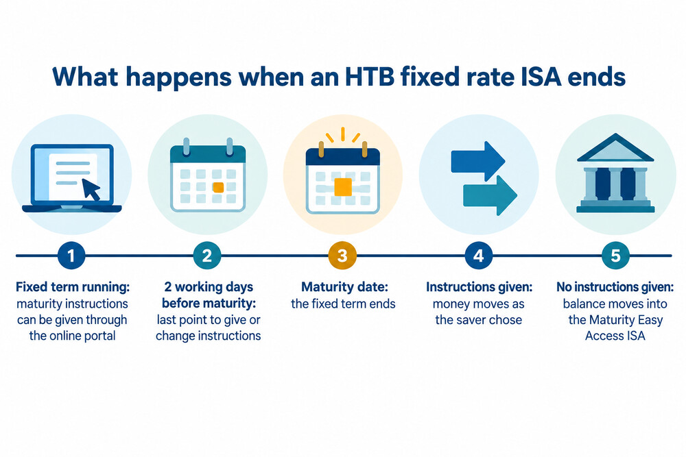 How an HTB fixed rate ISA maturity works