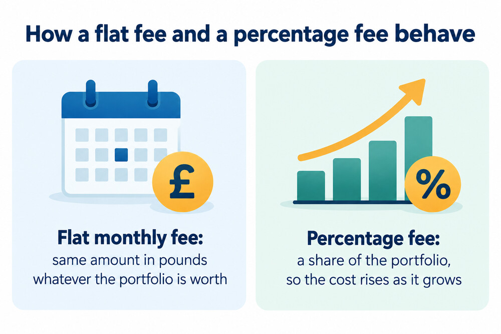 A flat monthly fee stays the same in pounds while a percentage fee rises with the portfolio