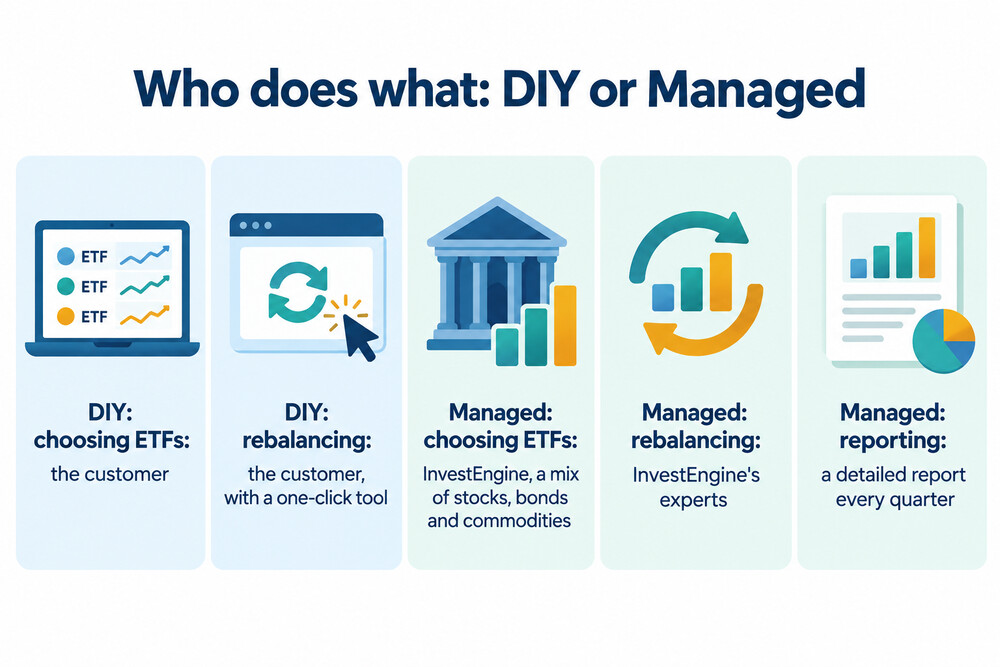 How the two portfolio types divide the work between the customer and InvestEngine