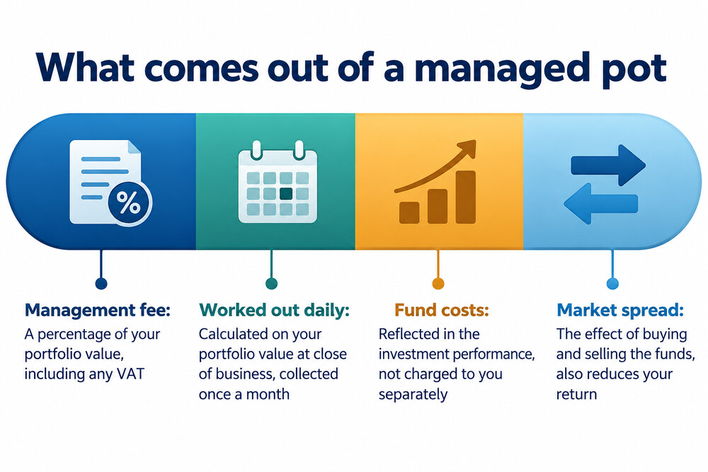 A breakdown of where the money goes: the management fee, the fund costs inside the ETFs, and the market spread