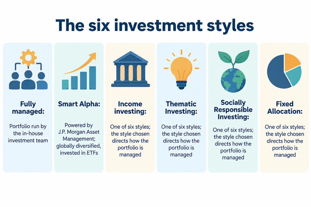 The six investment styles of J.P. Morgan Personal Investing shown as a simple spectrum from fully managed to fixed allocation