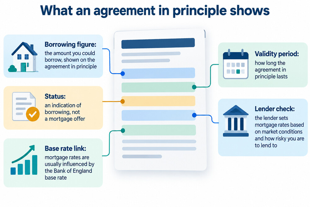 A mortgage agreement in principle document, showing the borrowing figure and how long it lasts