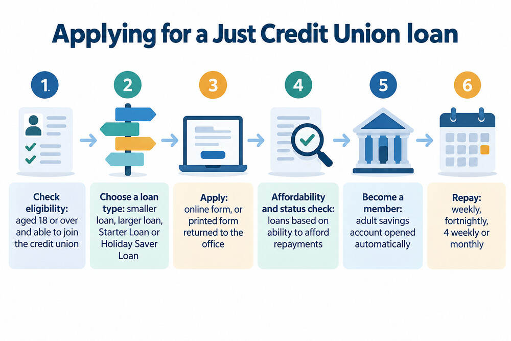 Flow showing the steps from checking eligibility to receiving a Just Credit Union loan