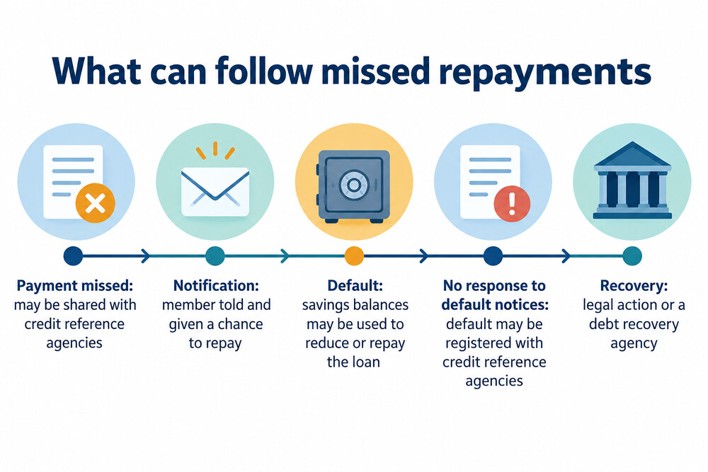 Timeline showing what can happen as missed loan repayments build up