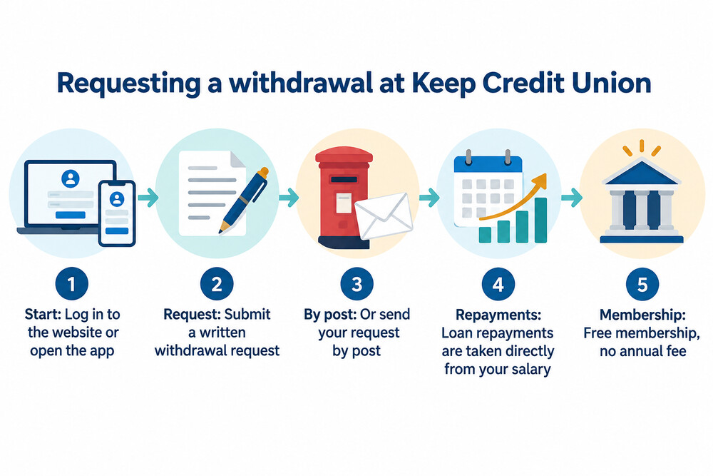 A screenshot-style illustration of a credit union mobile app showing a savings balance and a withdrawal request