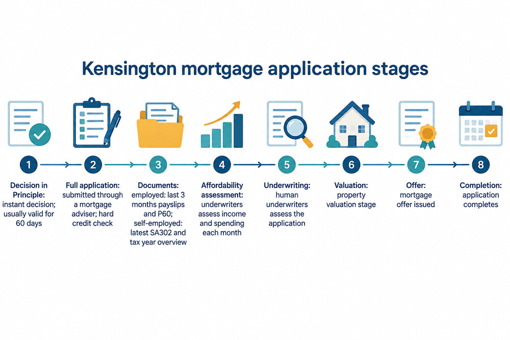 A timeline showing the stages of a Kensington mortgage application from Decision in Principle to completion